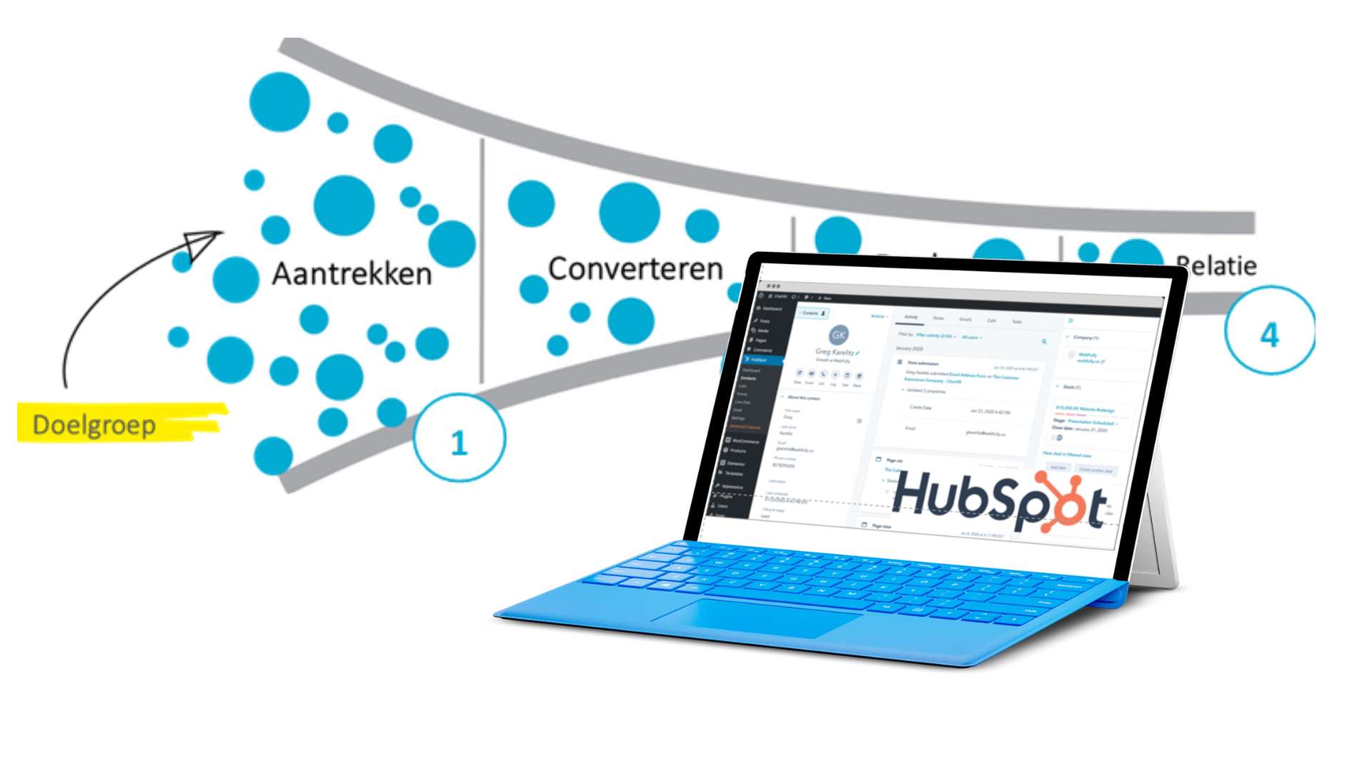 hubspot geimplementeerd voor de sales en marketing funnel